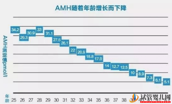 amh值随着年龄增加而变化