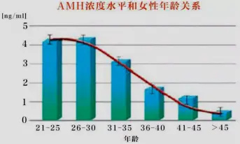 （AMH）抗苗勒管激素对高龄女性试管婴儿的结局怎样评价？(图1)