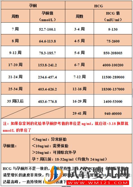 HCG和孕酮的对照表