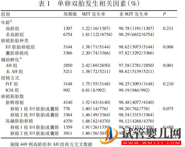 单卵双胎发生与年龄有关