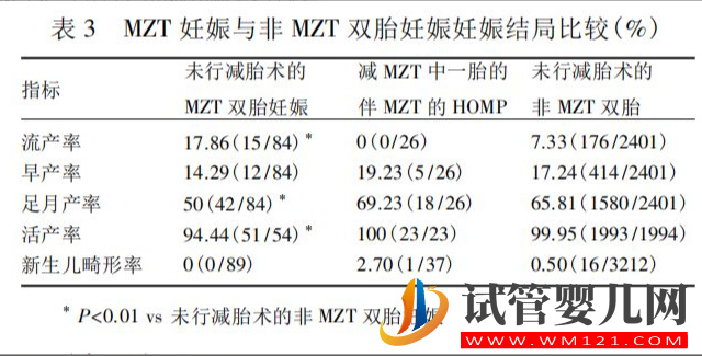 单卵双胎的流产率高达17.86%