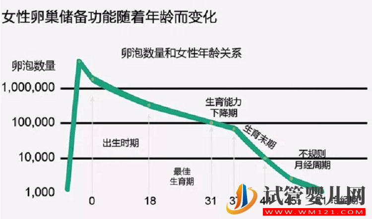 女性卵巢储备功能随年龄而变化