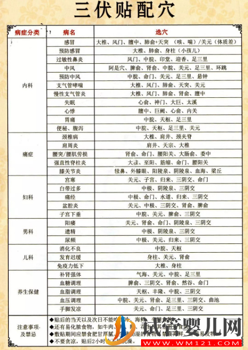 三伏贴具体穴位贴法示意图