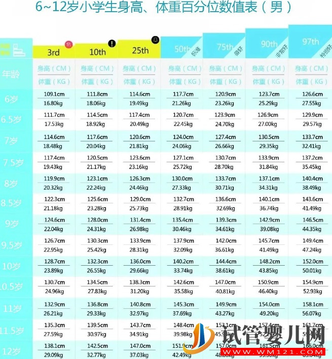 6-12岁男孩身高体重对照表