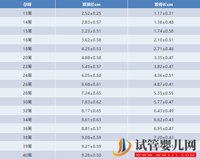 双顶径与孕周对照表