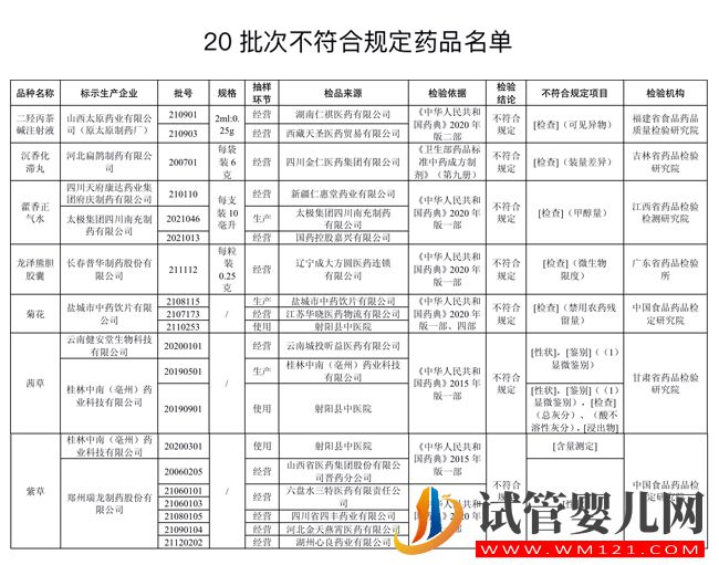 20批次药品不合规！涉太极集团四川南充制药产藿香正气水等(图1)