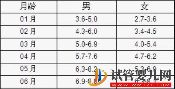 1～6个月宝宝体重标准