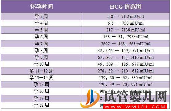 试管胚胎移植后 HCG数值高或低都代表了什么