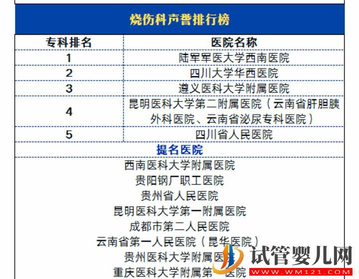 排行榜出炉！中国医院烧伤科声誉排行榜贵州有四家医院榜上有名(图1)