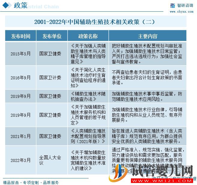 中国辅助生殖行业发展现状及未来趋势(图3)