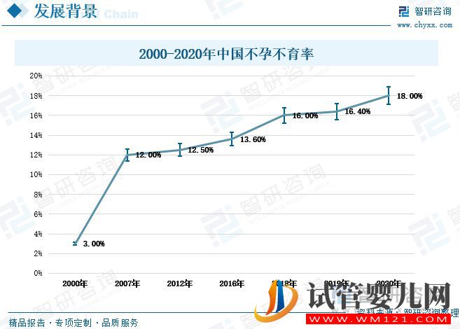 中国辅助生殖行业发展现状及未来趋势(图7)