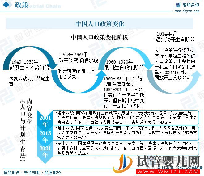 中国辅助生殖行业发展现状及未来趋势(图4)