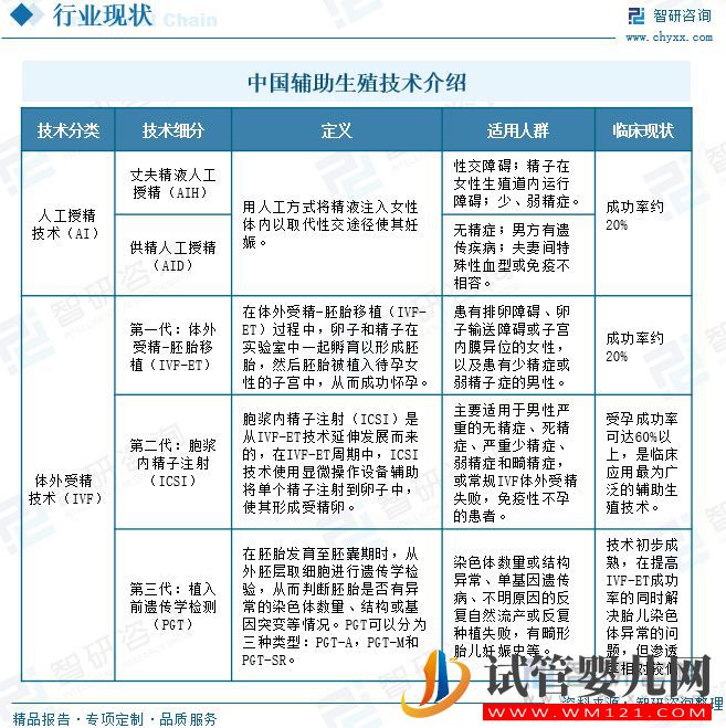 中国辅助生殖行业发展现状及未来趋势(图10)