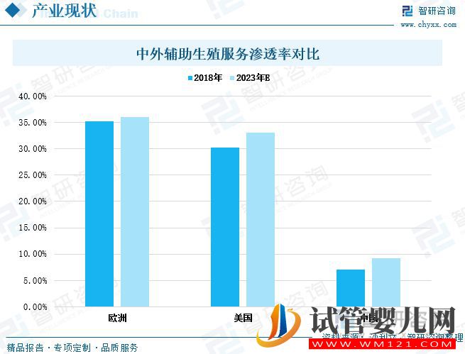 中国辅助生殖行业发展现状及未来趋势(图11)