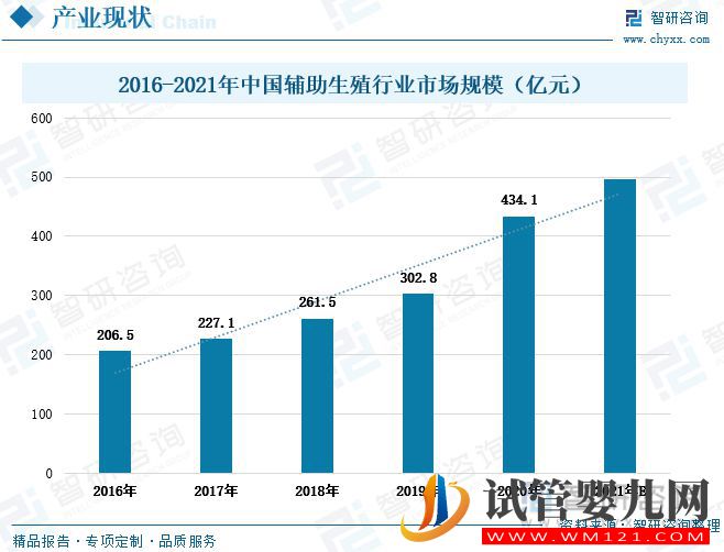 中国辅助生殖行业发展现状及未来趋势(图13)