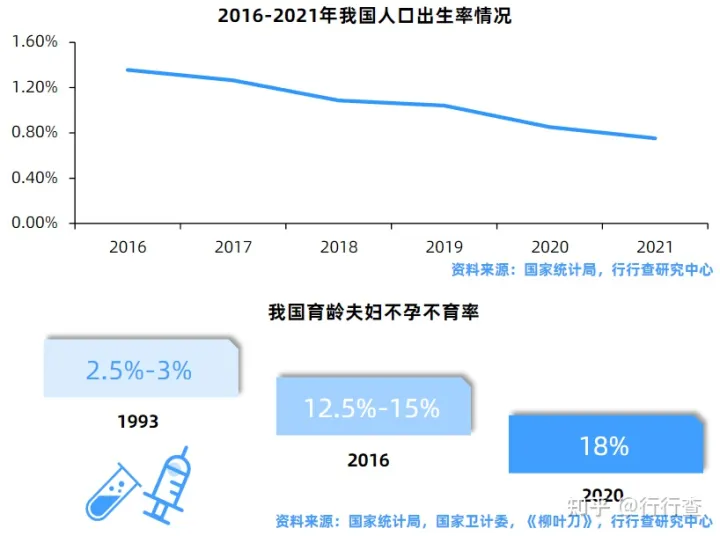中国辅助生殖行业研究报告(图12)