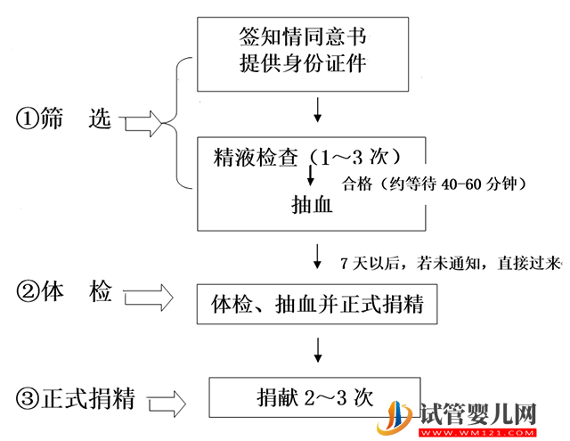 重庆精子库捐精流程