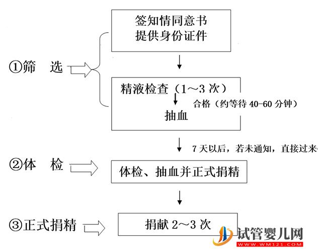 上海精子库捐精流程