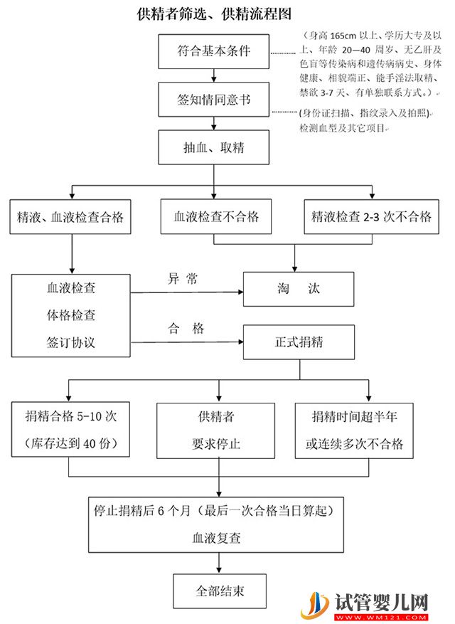 新疆精子库捐精流程