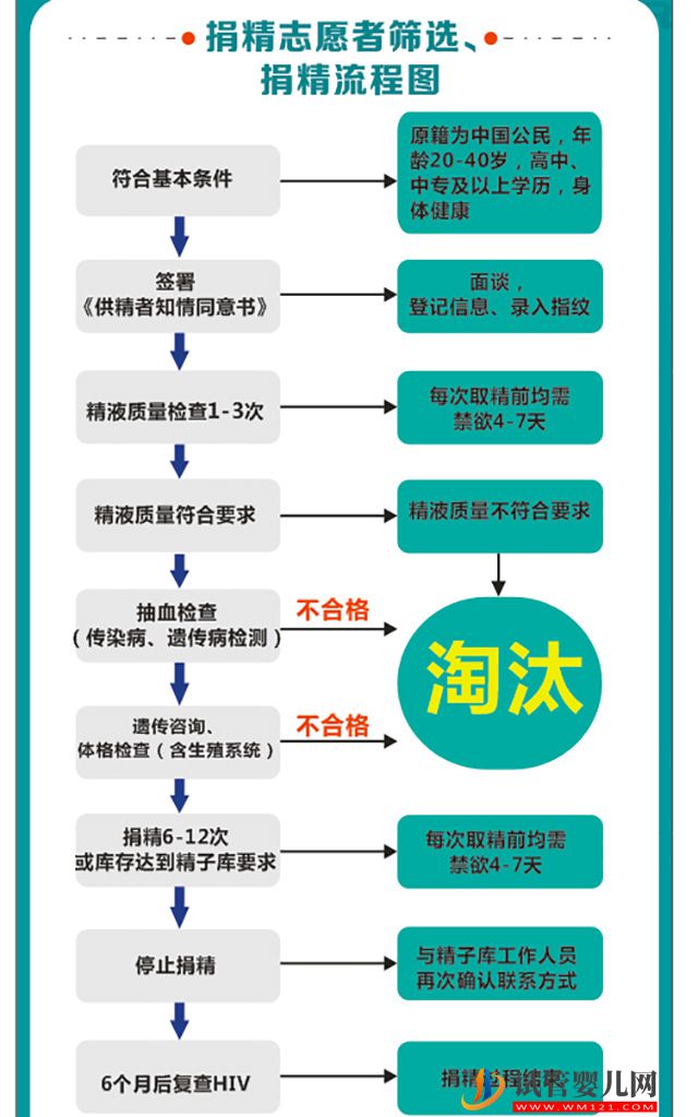 广西精子库捐精流程