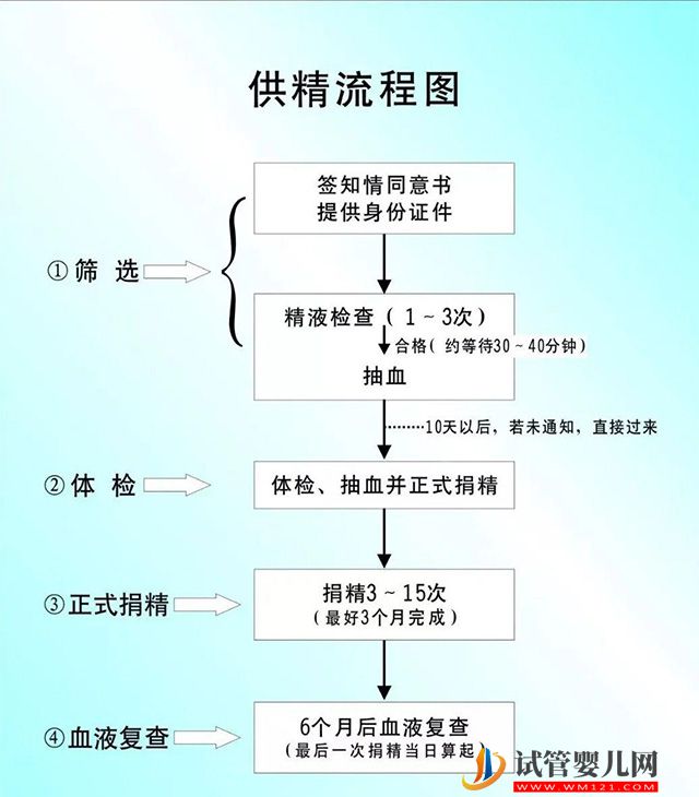 湖南精子库捐精流程