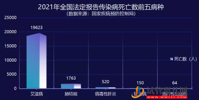 1月全国死亡1777例！艾滋病患者的死亡原因(图3)