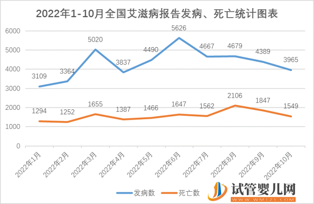 1月全国死亡1777例！艾滋病患者的死亡原因(图2)